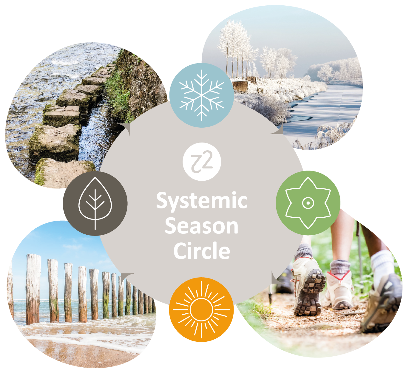 Wat is een Systemic Season Circle
